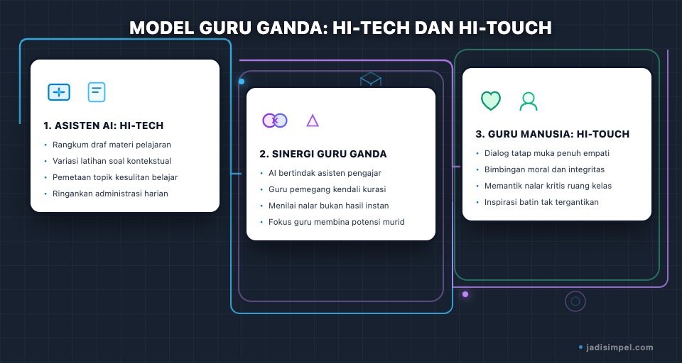 Infografis model guru ganda: AI sebagai asisten, sementara guru tetap memegang kendali dan sentuhan manusia.