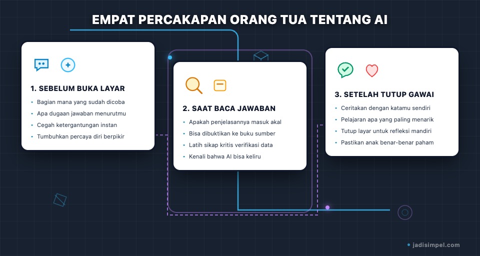 Infografis percakapan orang tua tentang AI: sebelum membuka layar, saat membaca jawaban, dan setelah menutup gawai.